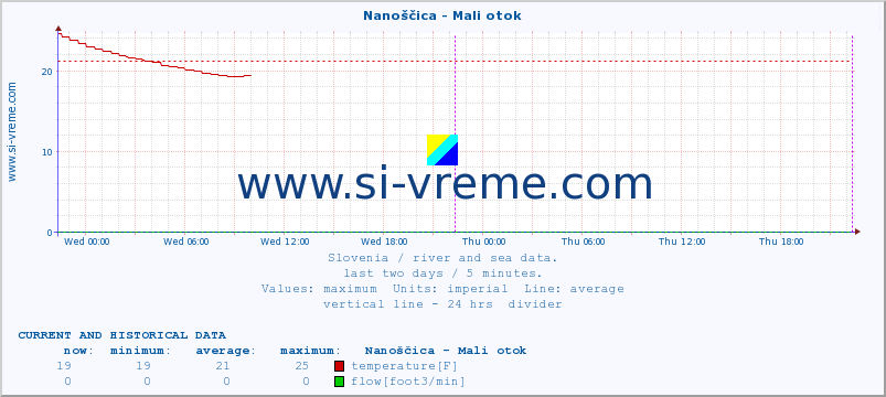  :: Nanoščica - Mali otok :: temperature | flow | height :: last two days / 5 minutes.