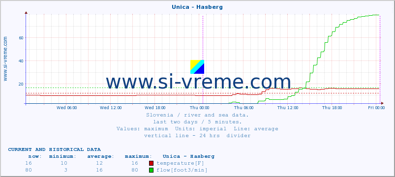  :: Unica - Hasberg :: temperature | flow | height :: last two days / 5 minutes.