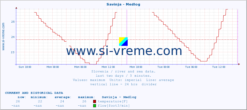  :: Savinja - Medlog :: temperature | flow | height :: last two days / 5 minutes.