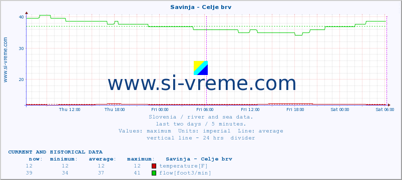  :: Savinja - Celje brv :: temperature | flow | height :: last two days / 5 minutes.