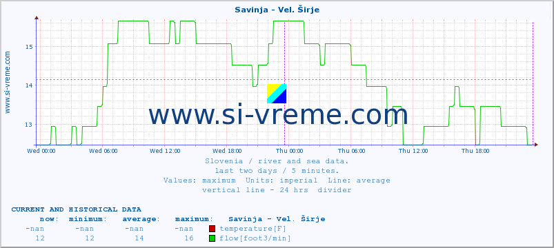  :: Savinja - Vel. Širje :: temperature | flow | height :: last two days / 5 minutes.