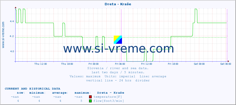  :: Dreta - Kraše :: temperature | flow | height :: last two days / 5 minutes.