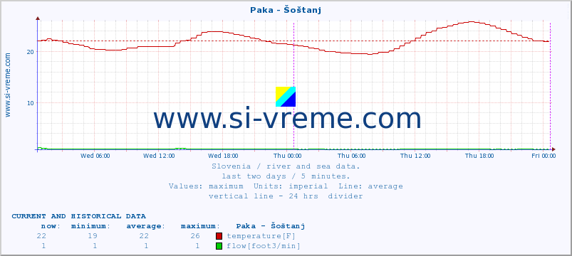  :: Paka - Šoštanj :: temperature | flow | height :: last two days / 5 minutes.