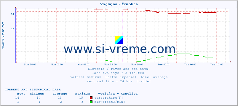  :: Voglajna - Črnolica :: temperature | flow | height :: last two days / 5 minutes.