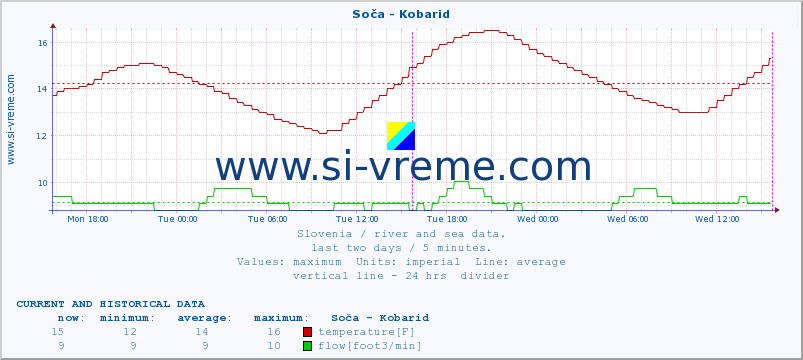  :: Soča - Kobarid :: temperature | flow | height :: last two days / 5 minutes.