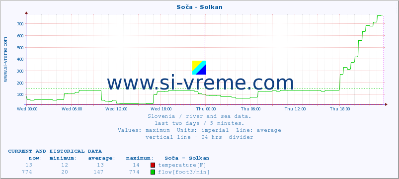  :: Soča - Solkan :: temperature | flow | height :: last two days / 5 minutes.