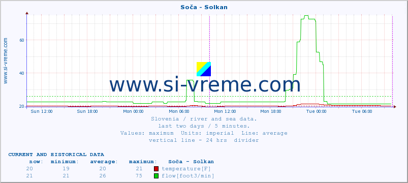  :: Soča - Solkan :: temperature | flow | height :: last two days / 5 minutes.