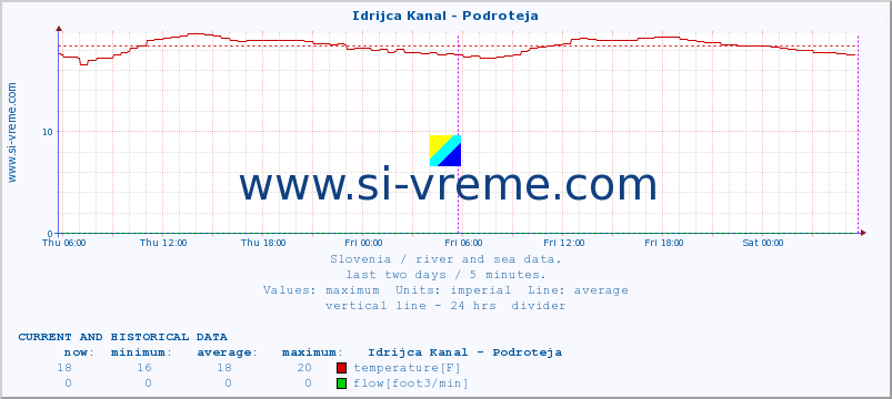  :: Idrijca Kanal - Podroteja :: temperature | flow | height :: last two days / 5 minutes.