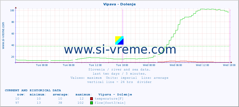  :: Vipava - Dolenje :: temperature | flow | height :: last two days / 5 minutes.