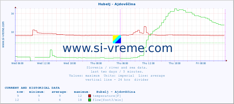  :: Hubelj - Ajdovščina :: temperature | flow | height :: last two days / 5 minutes.