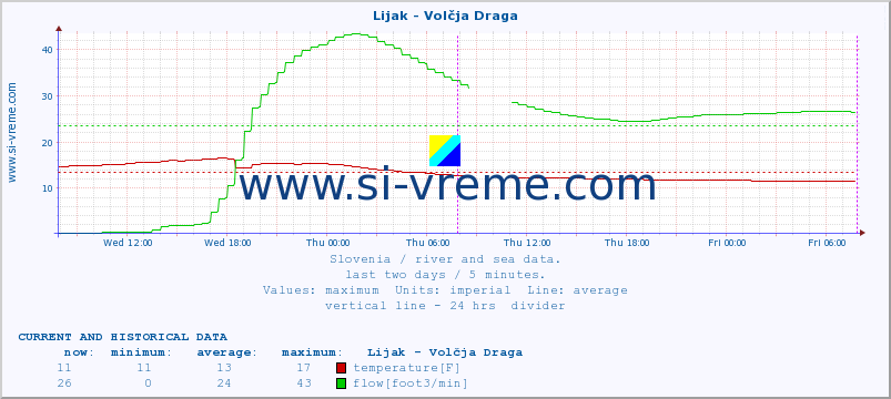  :: Lijak - Volčja Draga :: temperature | flow | height :: last two days / 5 minutes.