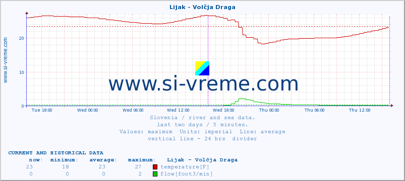  :: Lijak - Volčja Draga :: temperature | flow | height :: last two days / 5 minutes.