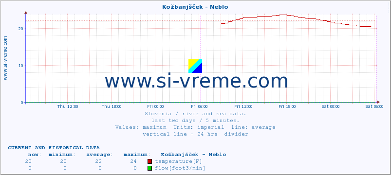  :: Kožbanjšček - Neblo :: temperature | flow | height :: last two days / 5 minutes.