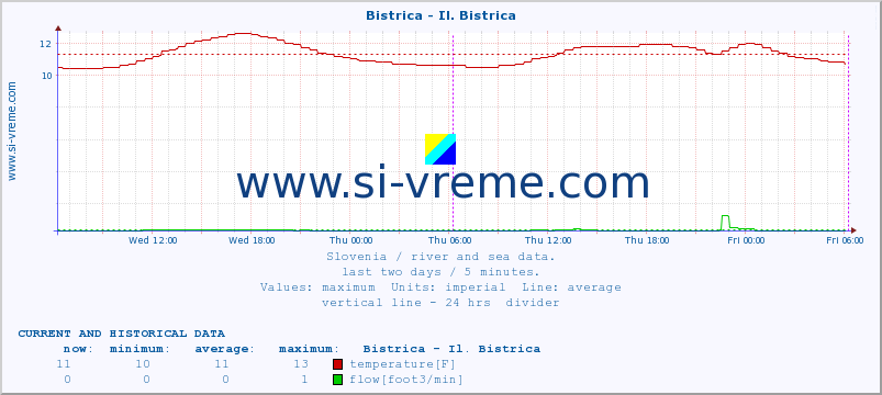  :: Bistrica - Il. Bistrica :: temperature | flow | height :: last two days / 5 minutes.