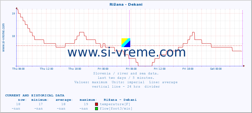  :: Rižana - Dekani :: temperature | flow | height :: last two days / 5 minutes.