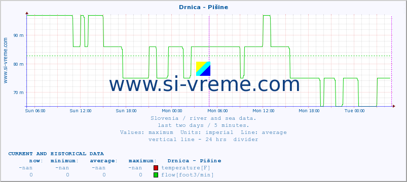  :: Drnica - Pišine :: temperature | flow | height :: last two days / 5 minutes.