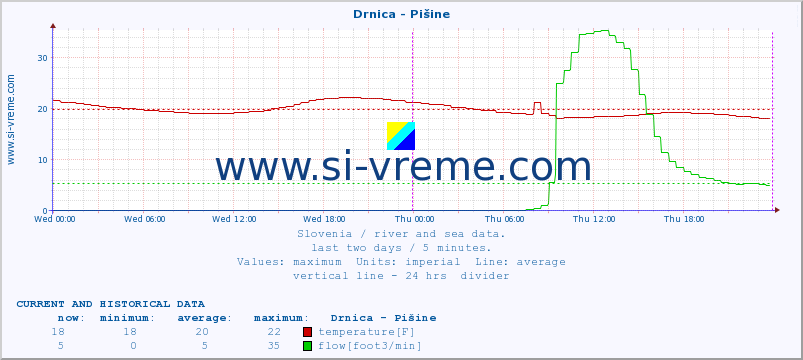  :: Drnica - Pišine :: temperature | flow | height :: last two days / 5 minutes.