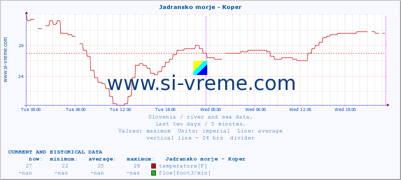  :: Jadransko morje - Koper :: temperature | flow | height :: last two days / 5 minutes.