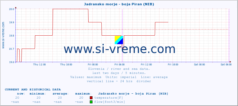  :: Jadransko morje - boja Piran (NIB) :: temperature | flow | height :: last two days / 5 minutes.