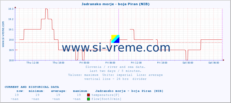  :: Jadransko morje - boja Piran (NIB) :: temperature | flow | height :: last two days / 5 minutes.