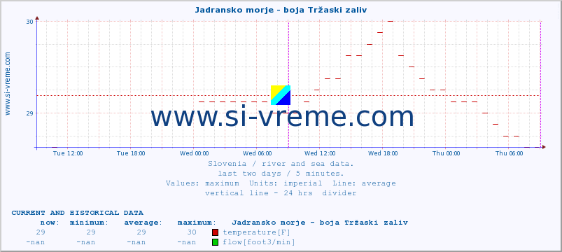  :: Jadransko morje - boja Tržaski zaliv :: temperature | flow | height :: last two days / 5 minutes.