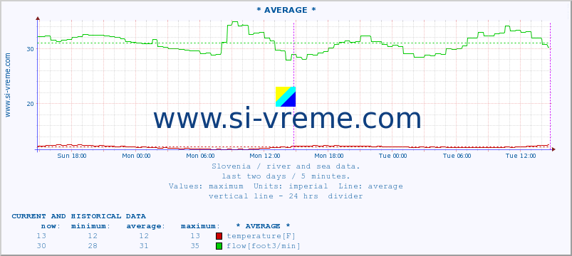  :: * AVERAGE * :: temperature | flow | height :: last two days / 5 minutes.