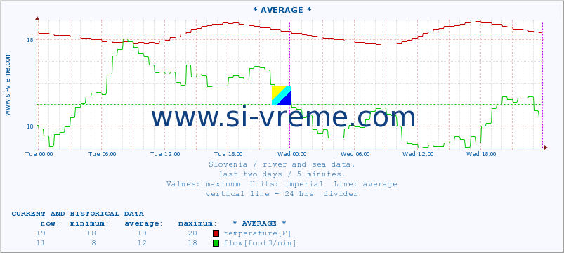  :: * AVERAGE * :: temperature | flow | height :: last two days / 5 minutes.