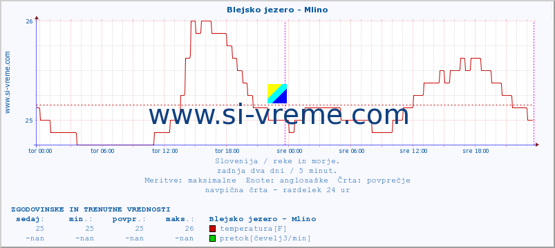 POVPREČJE :: Blejsko jezero - Mlino :: temperatura | pretok | višina :: zadnja dva dni / 5 minut.