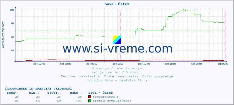 POVPREČJE :: Sava - Čatež :: temperatura | pretok | višina :: zadnja dva dni / 5 minut.