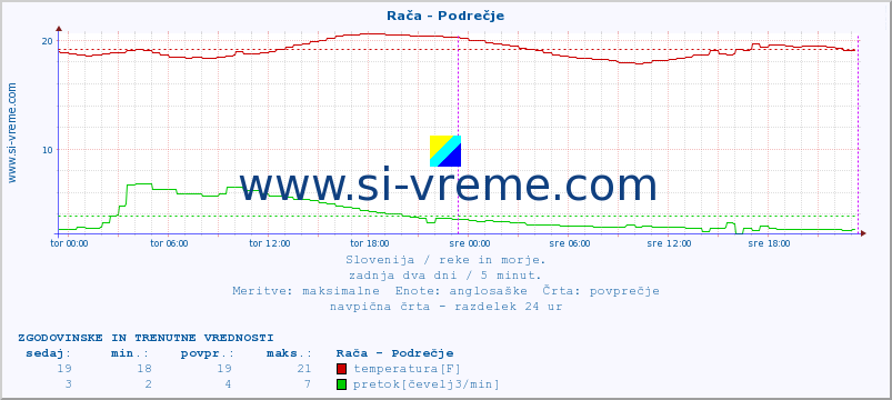 POVPREČJE :: Rača - Podrečje :: temperatura | pretok | višina :: zadnja dva dni / 5 minut.