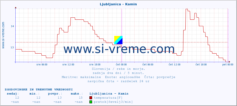 POVPREČJE :: Ljubljanica - Kamin :: temperatura | pretok | višina :: zadnja dva dni / 5 minut.