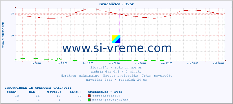 POVPREČJE :: Gradaščica - Dvor :: temperatura | pretok | višina :: zadnja dva dni / 5 minut.