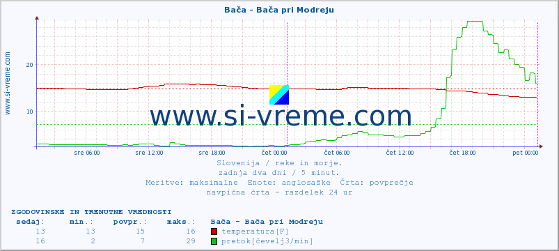 POVPREČJE :: Bača - Bača pri Modreju :: temperatura | pretok | višina :: zadnja dva dni / 5 minut.