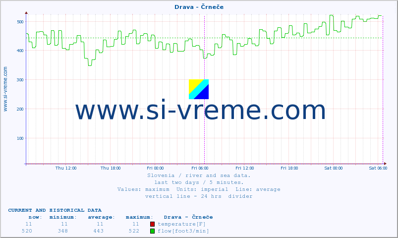  :: Drava - Črneče :: temperature | flow | height :: last two days / 5 minutes.