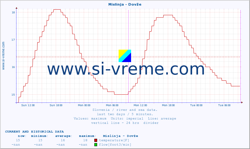  :: Mislinja - Dovže :: temperature | flow | height :: last two days / 5 minutes.