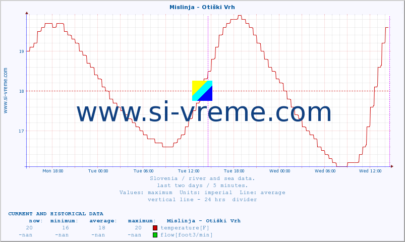  :: Mislinja - Otiški Vrh :: temperature | flow | height :: last two days / 5 minutes.