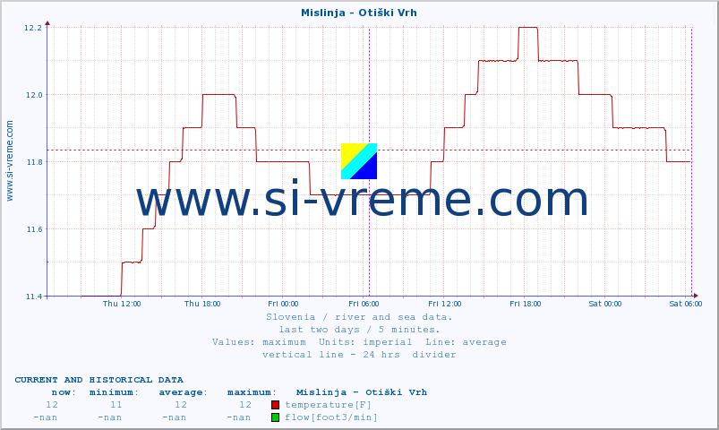  :: Mislinja - Otiški Vrh :: temperature | flow | height :: last two days / 5 minutes.