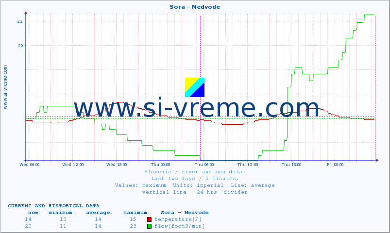  :: Sora - Medvode :: temperature | flow | height :: last two days / 5 minutes.