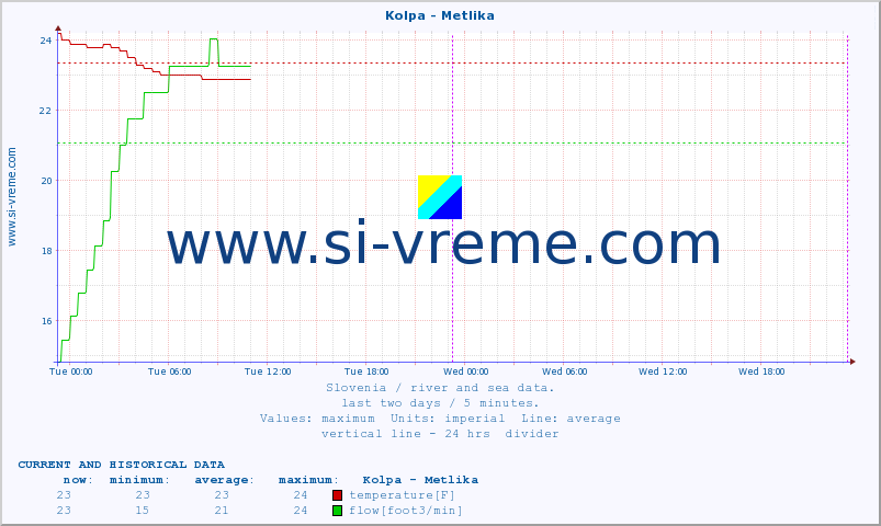  :: Kolpa - Metlika :: temperature | flow | height :: last two days / 5 minutes.