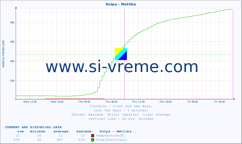  :: Kolpa - Metlika :: temperature | flow | height :: last two days / 5 minutes.