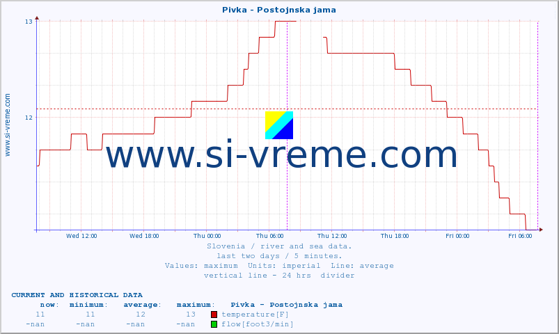  :: Pivka - Postojnska jama :: temperature | flow | height :: last two days / 5 minutes.