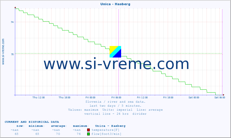  :: Unica - Hasberg :: temperature | flow | height :: last two days / 5 minutes.