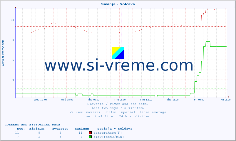  :: Savinja - Solčava :: temperature | flow | height :: last two days / 5 minutes.