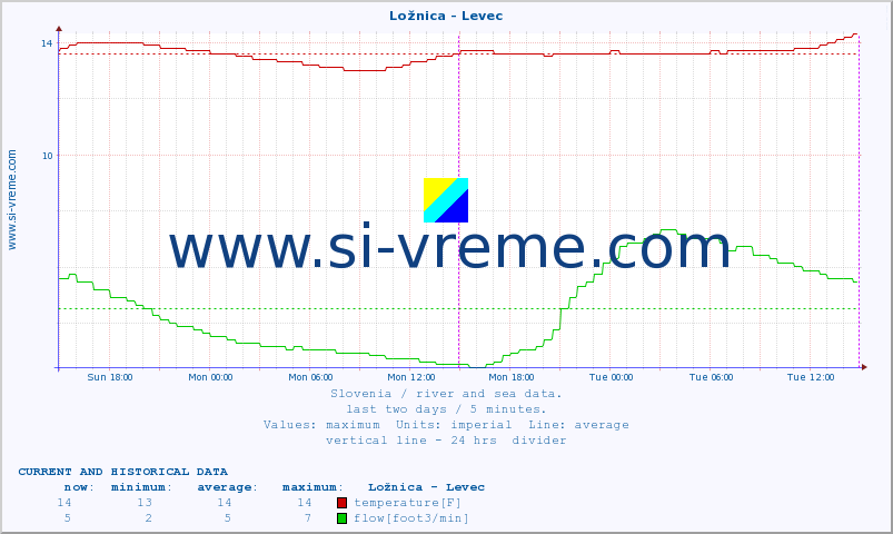  :: Ložnica - Levec :: temperature | flow | height :: last two days / 5 minutes.