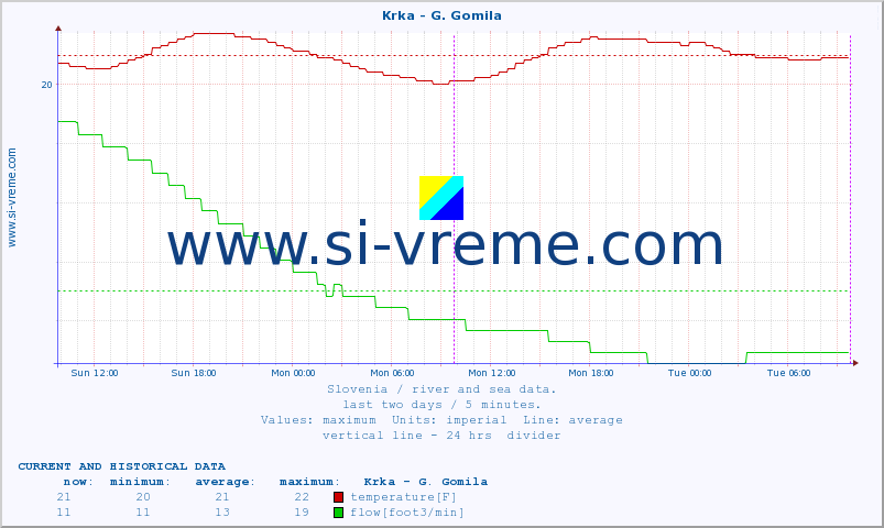  :: Krka - G. Gomila :: temperature | flow | height :: last two days / 5 minutes.