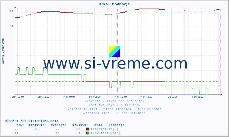  :: Krka - Podbočje :: temperature | flow | height :: last two days / 5 minutes.