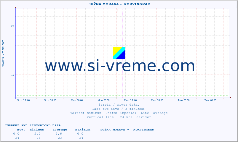  ::  JUŽNA MORAVA -  KORVINGRAD :: height |  |  :: last two days / 5 minutes.