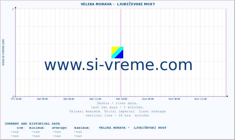  ::  VELIKA MORAVA -  LJUBIČEVSKI MOST :: height |  |  :: last two days / 5 minutes.