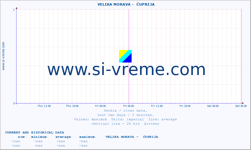  ::  VELIKA MORAVA -  ĆUPRIJA :: height |  |  :: last two days / 5 minutes.