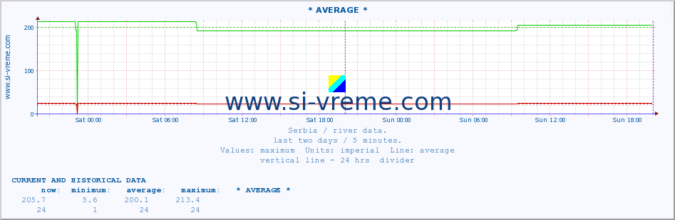  :: * AVERAGE * :: height |  |  :: last two days / 5 minutes.